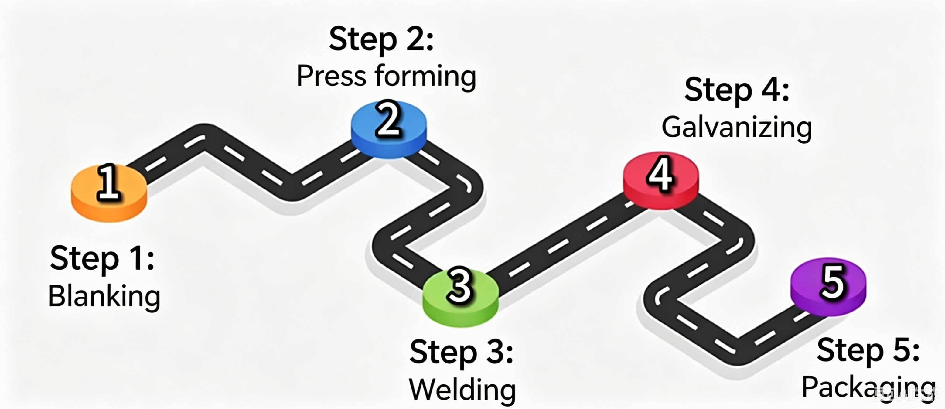 Standard produktionsproces for trailere
